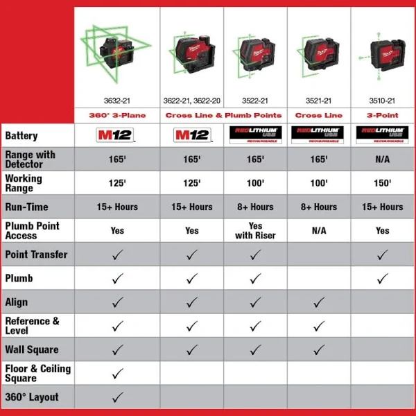 Milwaukee 3521-21 USB Rechargeable Green Cross Line Laser